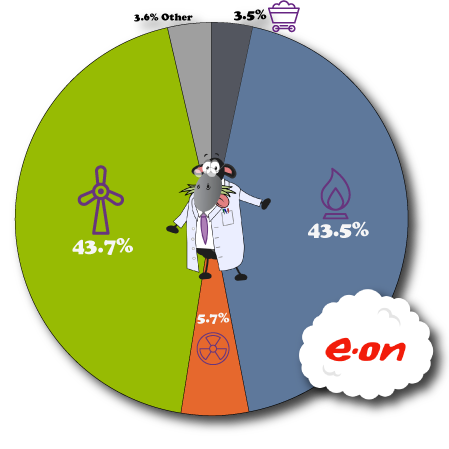 EON Fuel Mix Pie Chart