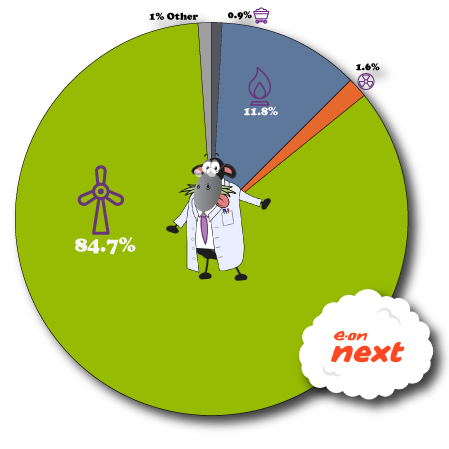 EON Next Fuel Mix Pie Chart