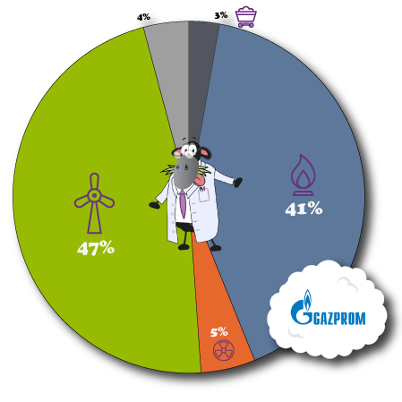 Gazprom Energy Fuel Mix Pie Chart