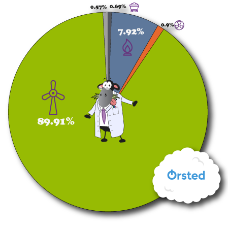 Orsted Energy Fuel Mix Pie Chart