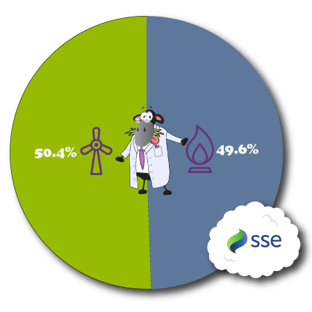 SSE Energy Fuel Mix Pie Chart