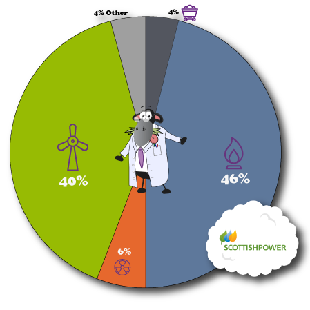 Scottish Power Fuel Mix Pie Chart