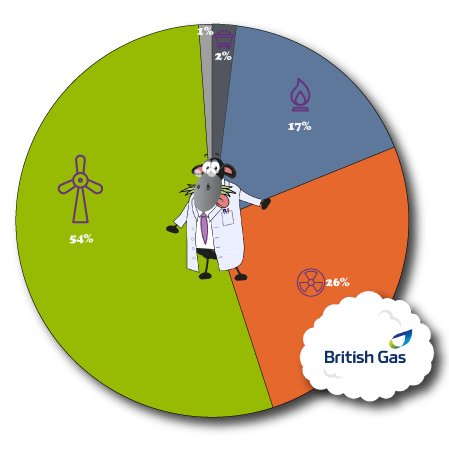 British Gas Fuel Mix 102023