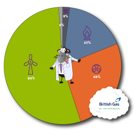 British Gas Lite Fuel Mix 102023