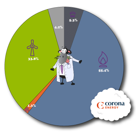 Corona Fuel Mix 102023