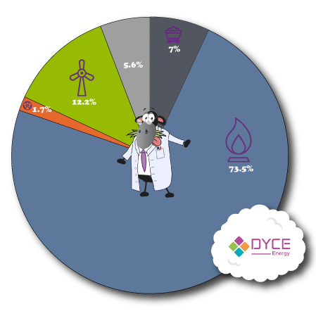 Dyce Energy Fuel Mix 102023