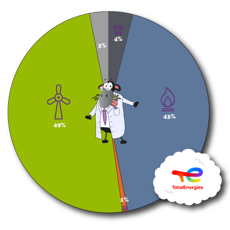 Total Energies Fuel Mix 102023