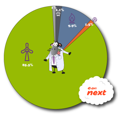 Eon Next Fuel Mix 2024