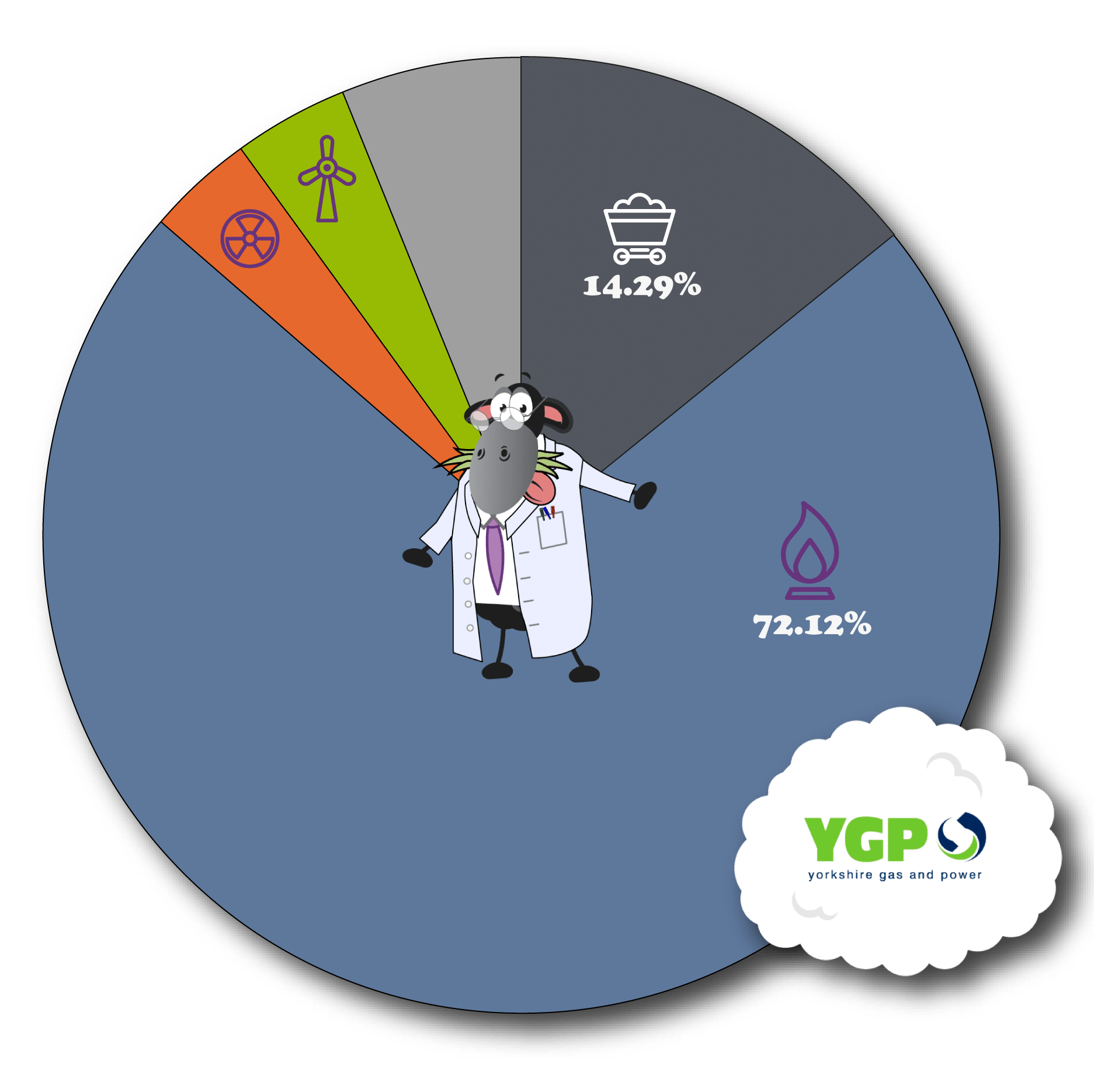 Yorkshire Gas and Power